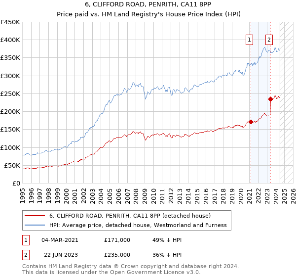 6, CLIFFORD ROAD, PENRITH, CA11 8PP: Price paid vs HM Land Registry's House Price Index