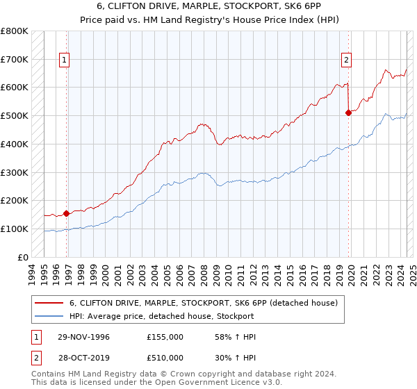 6, CLIFTON DRIVE, MARPLE, STOCKPORT, SK6 6PP: Price paid vs HM Land Registry's House Price Index