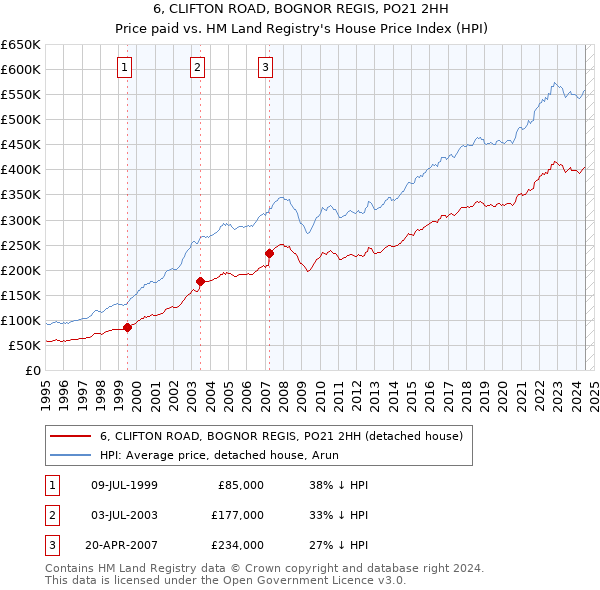 6, CLIFTON ROAD, BOGNOR REGIS, PO21 2HH: Price paid vs HM Land Registry's House Price Index