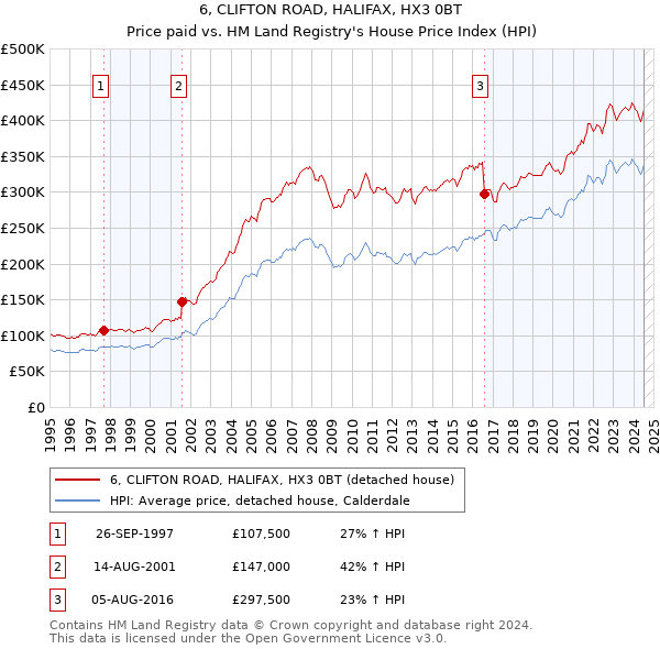 6, CLIFTON ROAD, HALIFAX, HX3 0BT: Price paid vs HM Land Registry's House Price Index