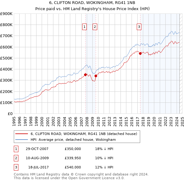 6, CLIFTON ROAD, WOKINGHAM, RG41 1NB: Price paid vs HM Land Registry's House Price Index