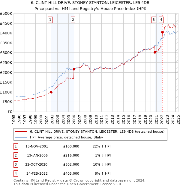 6, CLINT HILL DRIVE, STONEY STANTON, LEICESTER, LE9 4DB: Price paid vs HM Land Registry's House Price Index