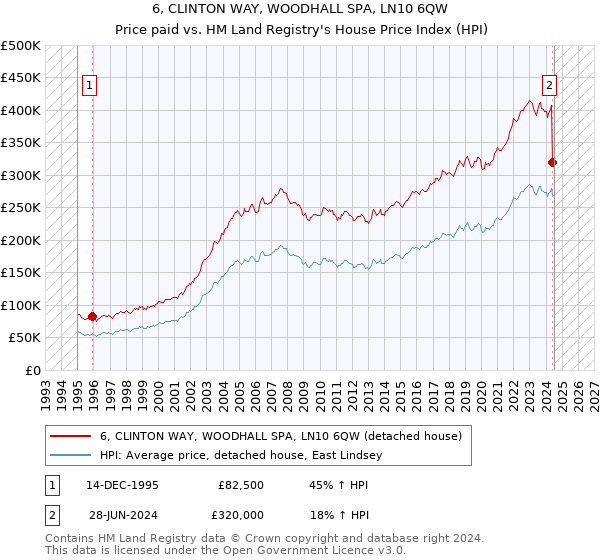 6, CLINTON WAY, WOODHALL SPA, LN10 6QW: Price paid vs HM Land Registry's House Price Index