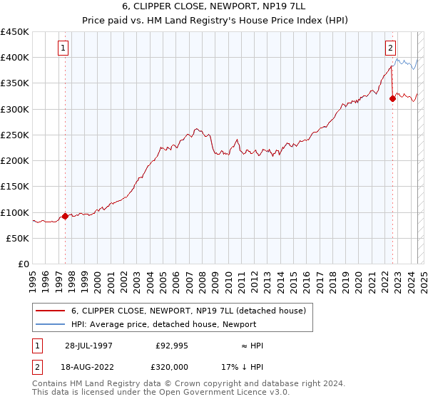 6, CLIPPER CLOSE, NEWPORT, NP19 7LL: Price paid vs HM Land Registry's House Price Index