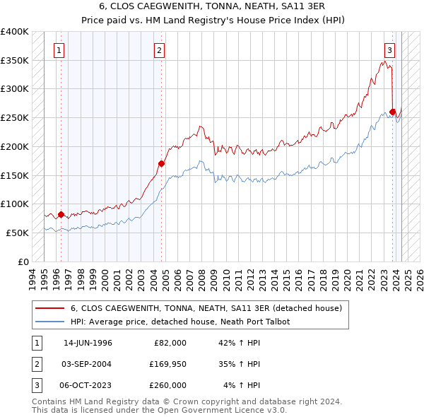 6, CLOS CAEGWENITH, TONNA, NEATH, SA11 3ER: Price paid vs HM Land Registry's House Price Index