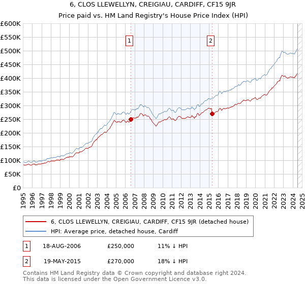 6, CLOS LLEWELLYN, CREIGIAU, CARDIFF, CF15 9JR: Price paid vs HM Land Registry's House Price Index