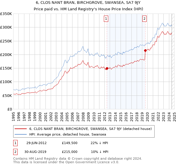 6, CLOS NANT BRAN, BIRCHGROVE, SWANSEA, SA7 9JY: Price paid vs HM Land Registry's House Price Index