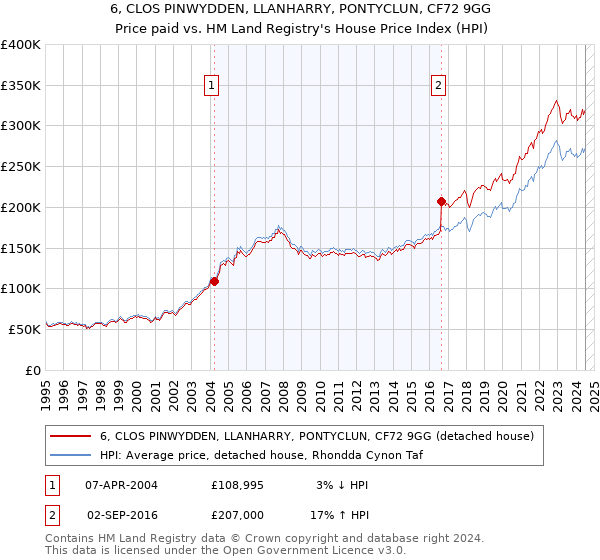 6, CLOS PINWYDDEN, LLANHARRY, PONTYCLUN, CF72 9GG: Price paid vs HM Land Registry's House Price Index