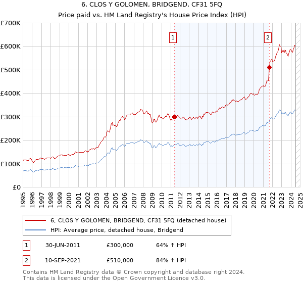 6, CLOS Y GOLOMEN, BRIDGEND, CF31 5FQ: Price paid vs HM Land Registry's House Price Index