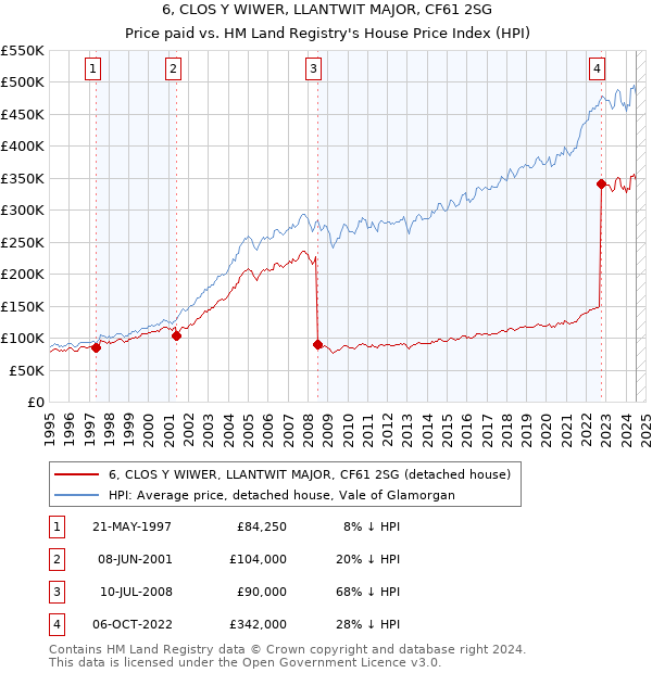 6, CLOS Y WIWER, LLANTWIT MAJOR, CF61 2SG: Price paid vs HM Land Registry's House Price Index