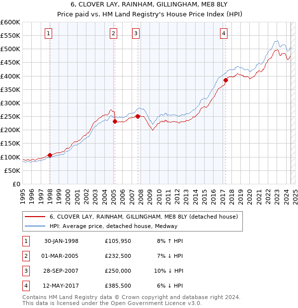 6, CLOVER LAY, RAINHAM, GILLINGHAM, ME8 8LY: Price paid vs HM Land Registry's House Price Index