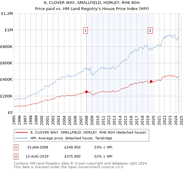 6, CLOVER WAY, SMALLFIELD, HORLEY, RH6 9GH: Price paid vs HM Land Registry's House Price Index