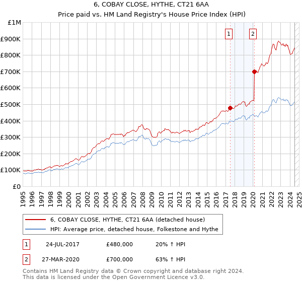 6, COBAY CLOSE, HYTHE, CT21 6AA: Price paid vs HM Land Registry's House Price Index