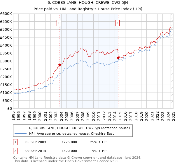 6, COBBS LANE, HOUGH, CREWE, CW2 5JN: Price paid vs HM Land Registry's House Price Index