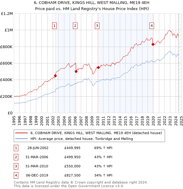 6, COBHAM DRIVE, KINGS HILL, WEST MALLING, ME19 4EH: Price paid vs HM Land Registry's House Price Index