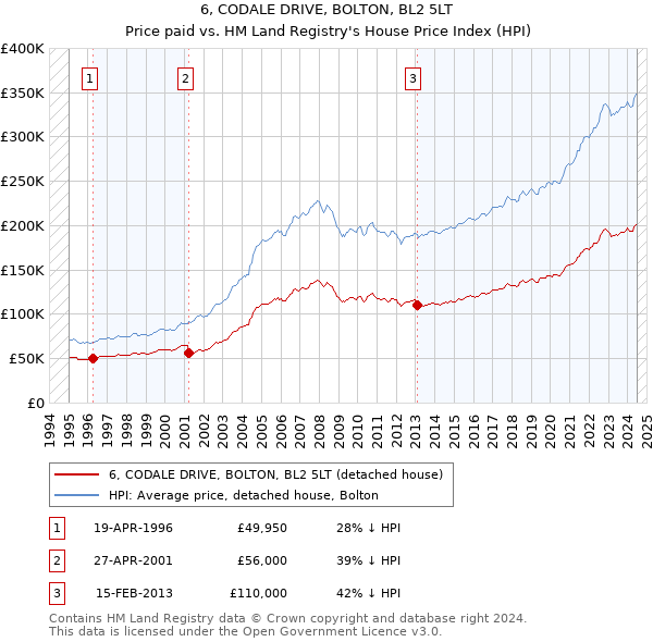 6, CODALE DRIVE, BOLTON, BL2 5LT: Price paid vs HM Land Registry's House Price Index