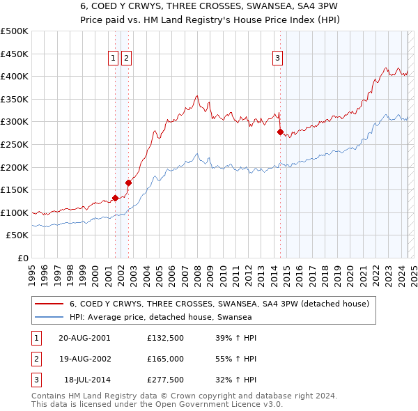 6, COED Y CRWYS, THREE CROSSES, SWANSEA, SA4 3PW: Price paid vs HM Land Registry's House Price Index