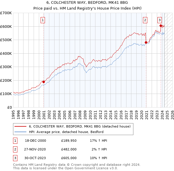 6, COLCHESTER WAY, BEDFORD, MK41 8BG: Price paid vs HM Land Registry's House Price Index