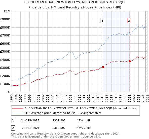 6, COLEMAN ROAD, NEWTON LEYS, MILTON KEYNES, MK3 5QD: Price paid vs HM Land Registry's House Price Index