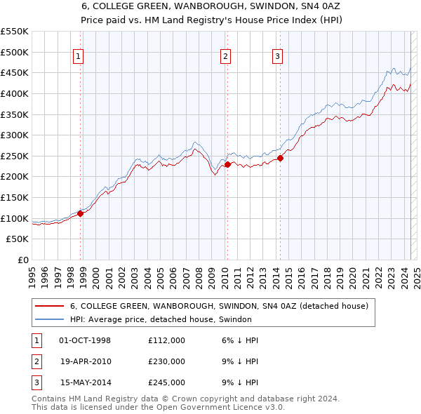 6, COLLEGE GREEN, WANBOROUGH, SWINDON, SN4 0AZ: Price paid vs HM Land Registry's House Price Index