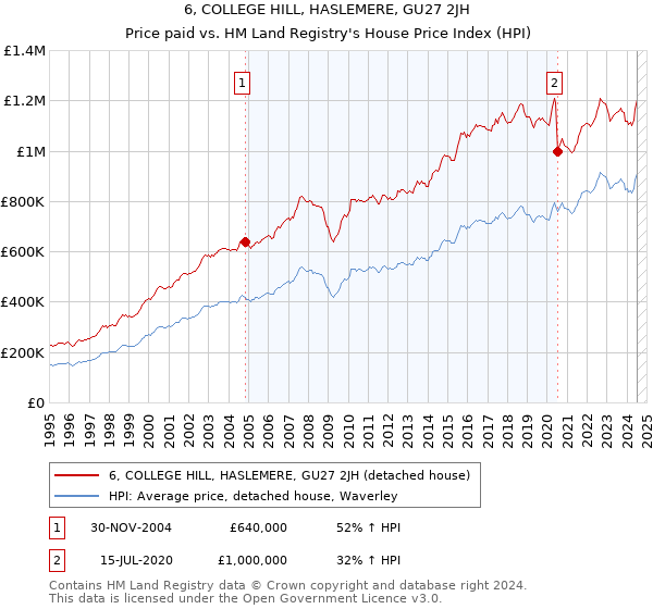 6, COLLEGE HILL, HASLEMERE, GU27 2JH: Price paid vs HM Land Registry's House Price Index