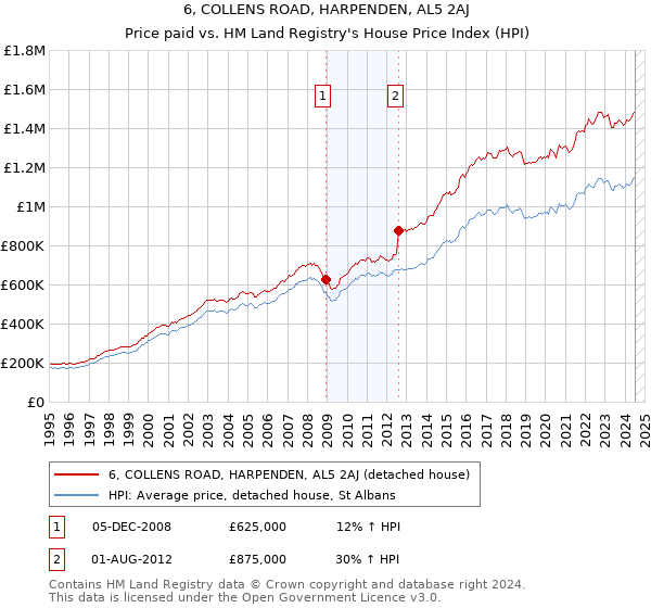 6, COLLENS ROAD, HARPENDEN, AL5 2AJ: Price paid vs HM Land Registry's House Price Index