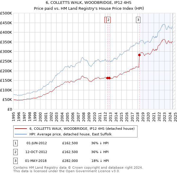 6, COLLETTS WALK, WOODBRIDGE, IP12 4HS: Price paid vs HM Land Registry's House Price Index