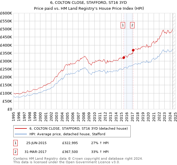 6, COLTON CLOSE, STAFFORD, ST16 3YD: Price paid vs HM Land Registry's House Price Index