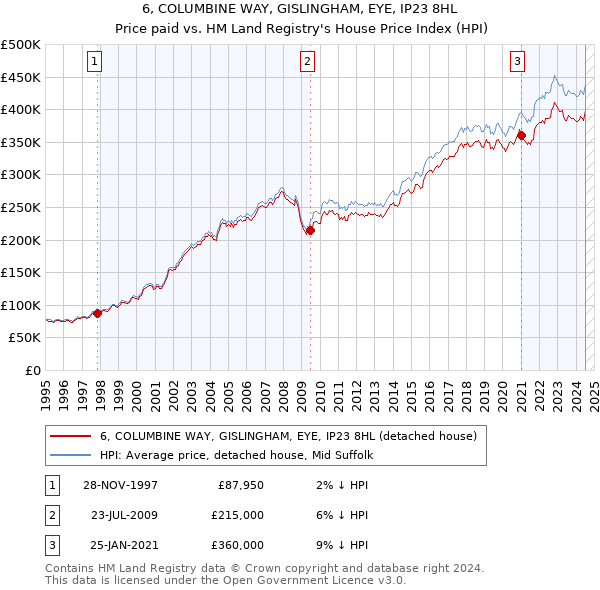 6, COLUMBINE WAY, GISLINGHAM, EYE, IP23 8HL: Price paid vs HM Land Registry's House Price Index