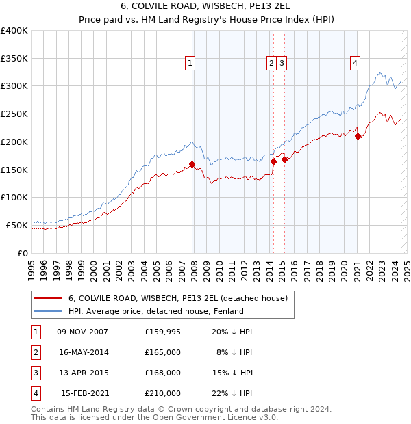 6, COLVILE ROAD, WISBECH, PE13 2EL: Price paid vs HM Land Registry's House Price Index