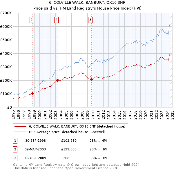 6, COLVILLE WALK, BANBURY, OX16 3NF: Price paid vs HM Land Registry's House Price Index