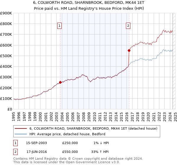 6, COLWORTH ROAD, SHARNBROOK, BEDFORD, MK44 1ET: Price paid vs HM Land Registry's House Price Index