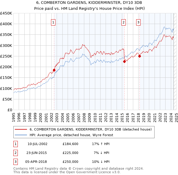 6, COMBERTON GARDENS, KIDDERMINSTER, DY10 3DB: Price paid vs HM Land Registry's House Price Index