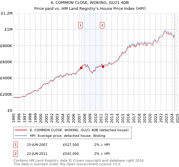 6, COMMON CLOSE, WOKING, GU21 4DB: Price paid vs HM Land Registry's House Price Index