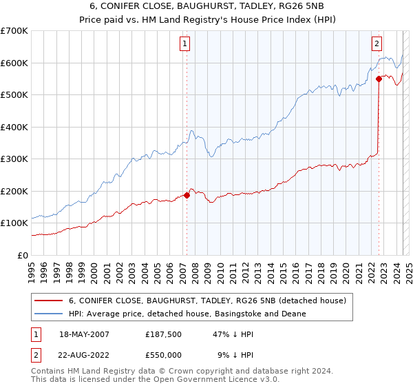 6, CONIFER CLOSE, BAUGHURST, TADLEY, RG26 5NB: Price paid vs HM Land Registry's House Price Index