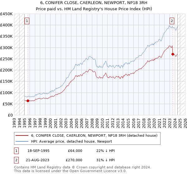 6, CONIFER CLOSE, CAERLEON, NEWPORT, NP18 3RH: Price paid vs HM Land Registry's House Price Index