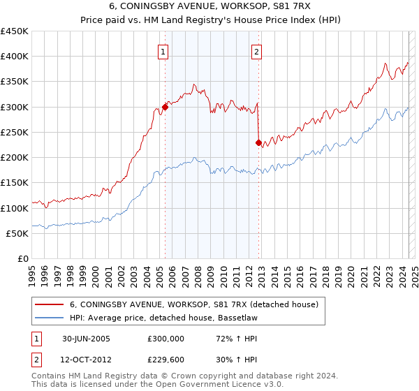 6, CONINGSBY AVENUE, WORKSOP, S81 7RX: Price paid vs HM Land Registry's House Price Index