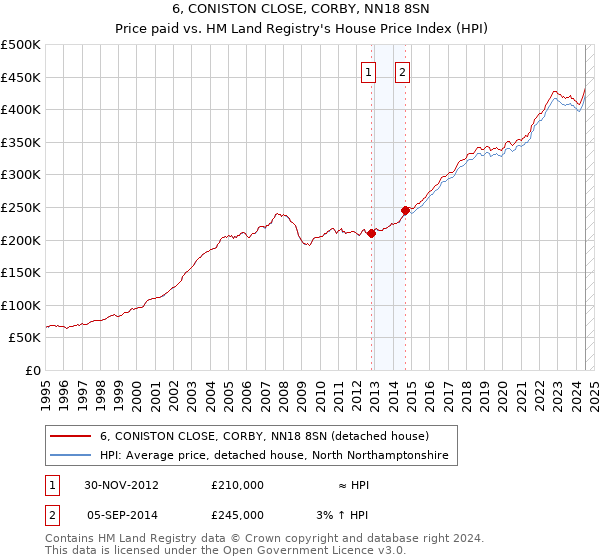 6, CONISTON CLOSE, CORBY, NN18 8SN: Price paid vs HM Land Registry's House Price Index