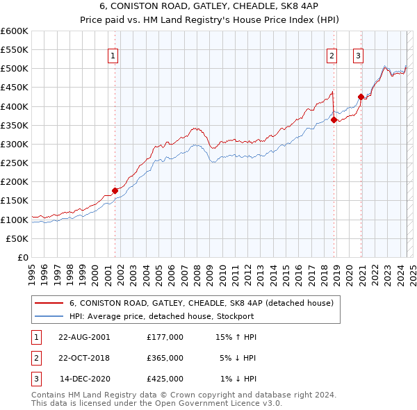 6, CONISTON ROAD, GATLEY, CHEADLE, SK8 4AP: Price paid vs HM Land Registry's House Price Index