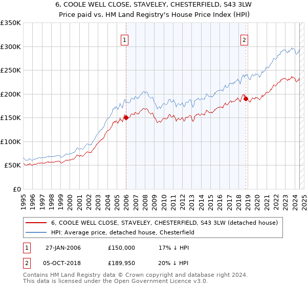 6, COOLE WELL CLOSE, STAVELEY, CHESTERFIELD, S43 3LW: Price paid vs HM Land Registry's House Price Index