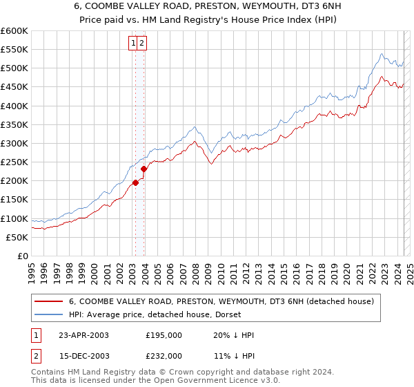 6, COOMBE VALLEY ROAD, PRESTON, WEYMOUTH, DT3 6NH: Price paid vs HM Land Registry's House Price Index