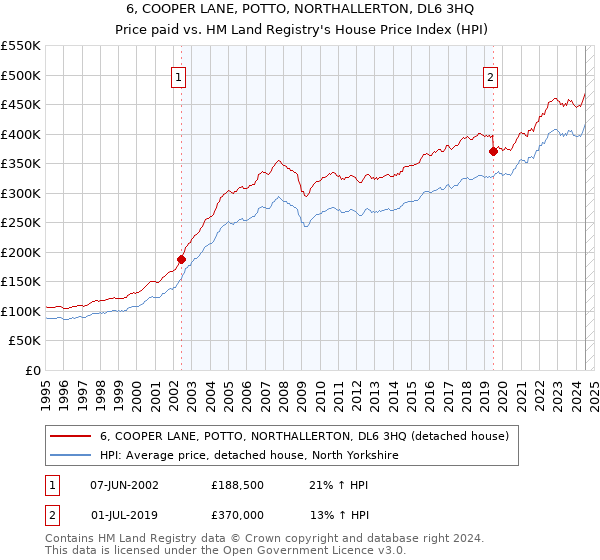 6, COOPER LANE, POTTO, NORTHALLERTON, DL6 3HQ: Price paid vs HM Land Registry's House Price Index