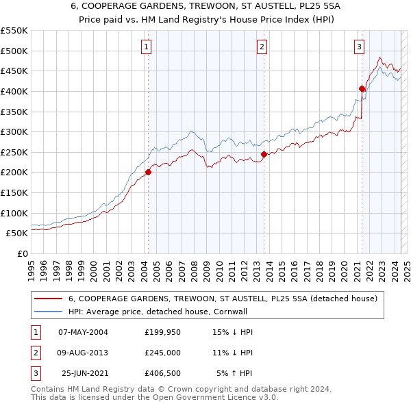 6, COOPERAGE GARDENS, TREWOON, ST AUSTELL, PL25 5SA: Price paid vs HM Land Registry's House Price Index