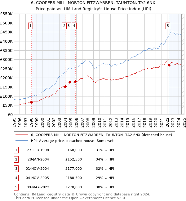 6, COOPERS MILL, NORTON FITZWARREN, TAUNTON, TA2 6NX: Price paid vs HM Land Registry's House Price Index