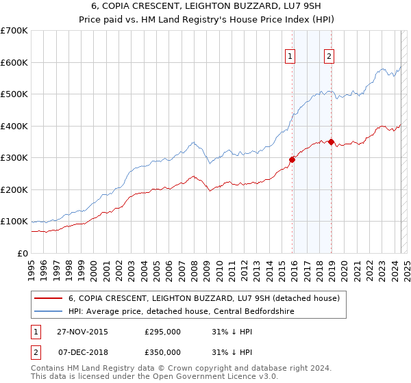 6, COPIA CRESCENT, LEIGHTON BUZZARD, LU7 9SH: Price paid vs HM Land Registry's House Price Index