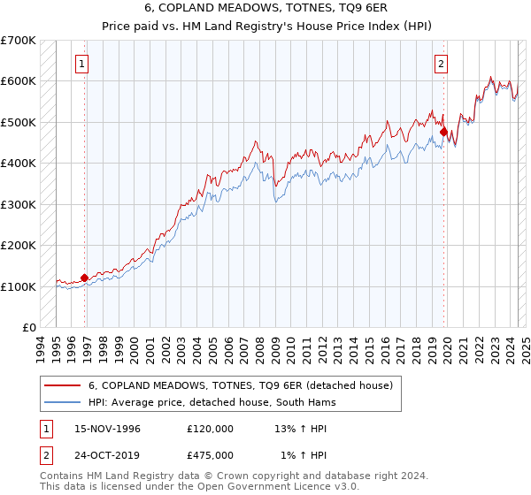 6, COPLAND MEADOWS, TOTNES, TQ9 6ER: Price paid vs HM Land Registry's House Price Index