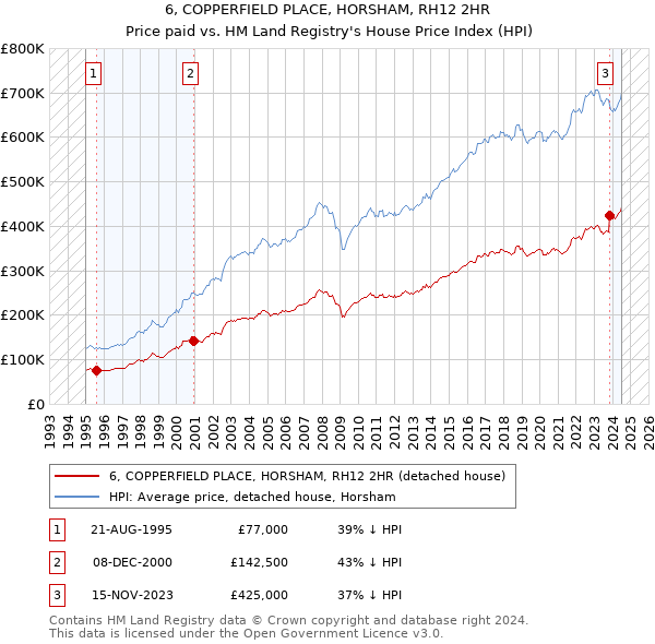 6, COPPERFIELD PLACE, HORSHAM, RH12 2HR: Price paid vs HM Land Registry's House Price Index