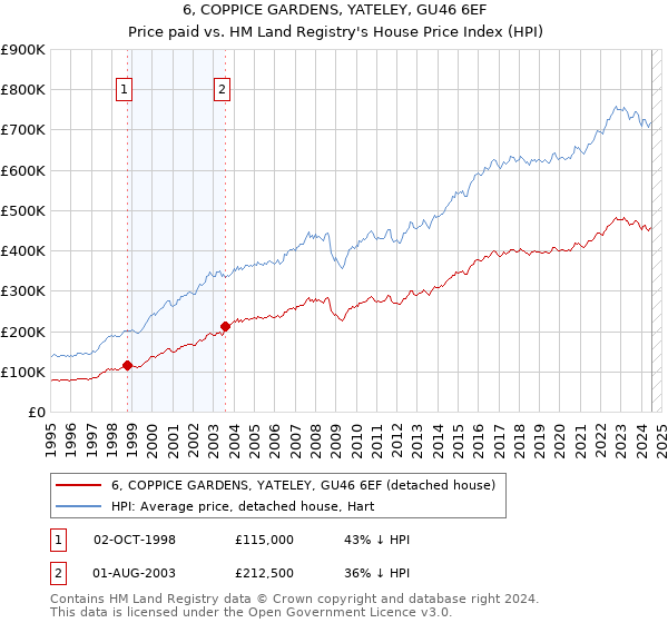 6, COPPICE GARDENS, YATELEY, GU46 6EF: Price paid vs HM Land Registry's House Price Index