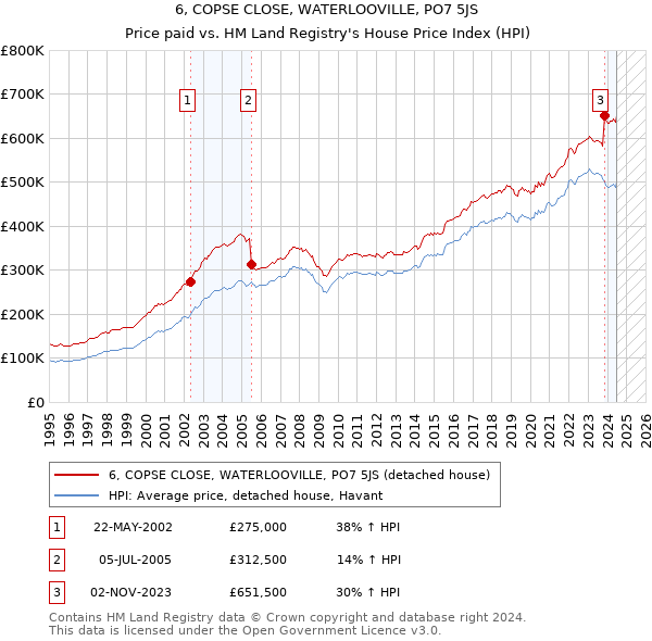 6, COPSE CLOSE, WATERLOOVILLE, PO7 5JS: Price paid vs HM Land Registry's House Price Index