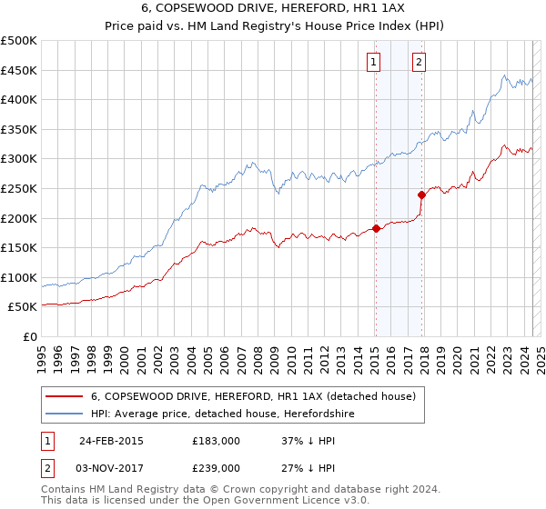 6, COPSEWOOD DRIVE, HEREFORD, HR1 1AX: Price paid vs HM Land Registry's House Price Index